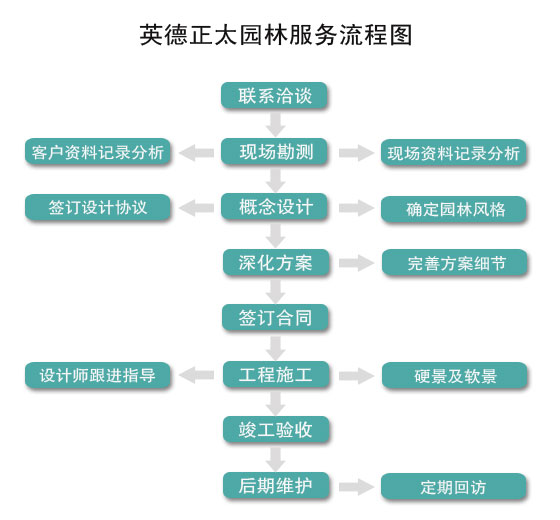 廣東英德·正太園林